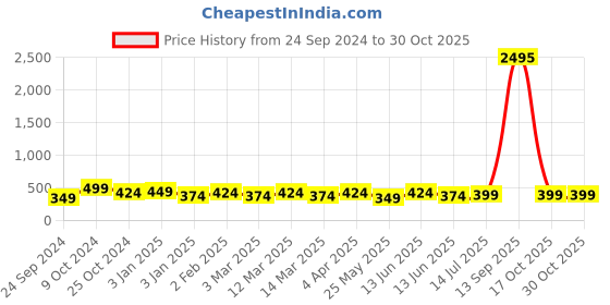 myntra.com Shining Diva Fashion Set Of 11 Gold-Plated Contemporary Studs Earrings shining diva fashion Price History Graph from 24 Sep 2024 to 30 Oct 2025