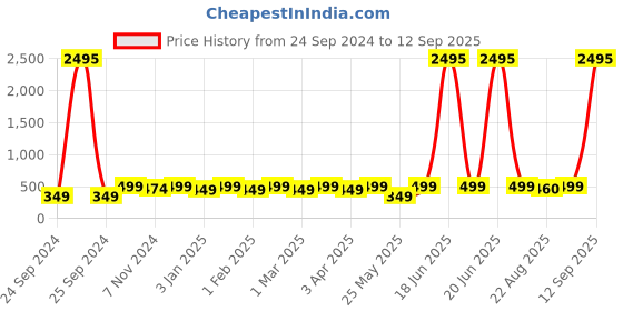 myntra.com Shining Diva Fashion Set Of 11 Gold-Plated Stone-Studded Beaded Studs & Hoop Earrings shining diva fashion Price History Graph from 24 Sep 2024 to 12 Sep 2025