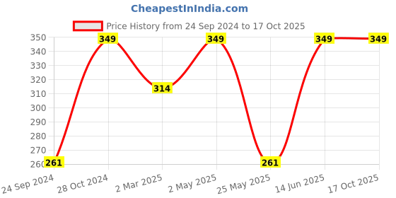 myntra.com Shining Diva Fashion Set Of 12 Gold-Plated Contemporary Studs shining diva fashion Price History Graph from 24 Sep 2024 to 16 Oct 2025