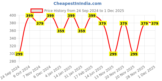 myntra.com Shining Diva Fashion Set of 12 Silver & Gold Plated Hoop & Stud Earrings shining diva fashion Price History Graph from 24 Sep 2024 to 30 Nov 2025
