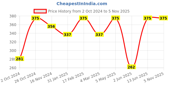 myntra.com Shining Diva Fashion Set Of 13 Oxidised Silver-Plated Crystal-Studded Fingers Rings shining diva fashion Price History Graph from 2 Oct 2024 to 3 Nov 2025