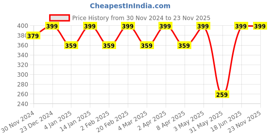myntra.com Shining Diva Fashion Set Of 14 Oxidised Silver-Toned  Red Stone-Studded Boho Midi Finger Rings shining diva fashion Price History Graph from 30 Nov 2024 to 23 Nov 2025