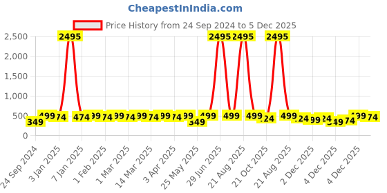 myntra.com Shining Diva Fashion Set Of 18 Gold-Plated Contemporary Studs Earrings shining diva fashion Price History Graph from 24 Sep 2024 to 4 Dec 2025