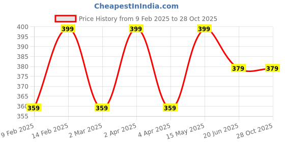 myntra.com Shining Diva Fashion Set of 18 Latest Boho Midi Finger Ring shining diva fashion Price History Graph from 9 Feb 2025 to 27 Oct 2025