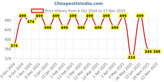 myntra.com Shining Diva Fashion Set of 2 Embellished Tiara with Birthday Sash shining diva fashion Price History Graph from 4 Oct 2024 to 23 Nov 2025