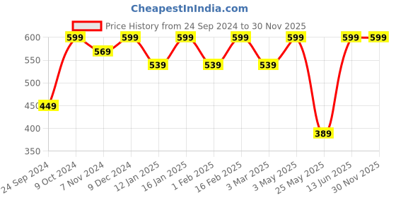 myntra.com Shining Diva Fashion Set of 2 Embellished Tiara with Birthday Sash shining diva fashion Price History Graph from 24 Sep 2024 to 30 Nov 2025