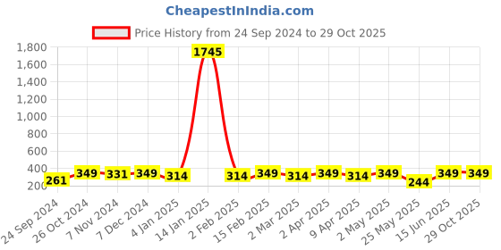 myntra.com Shining Diva Fashion Set Of 2 Gold-Plated Crystal Studded Drop Earrings shining diva fashion Price History Graph from 24 Sep 2024 to 29 Oct 2025