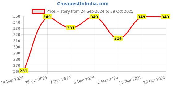 myntra.com Shining Diva Fashion Set Of 22 Gold Plated Crystal Finger Ring shining diva fashion Price History Graph from 24 Sep 2024 to 29 Oct 2025