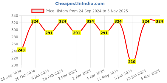 myntra.com Shining Diva Fashion Set Of 3 Gold Plated Butterfly Chain Finger Rings shining diva fashion Price History Graph from 24 Sep 2024 to 2 Nov 2025