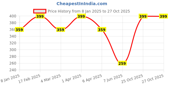 myntra.com Shining Diva Fashion Set of 3 Gold Plated Heart Design Finger Rings shining diva fashion Price History Graph from 8 Jan 2025 to 27 Oct 2025