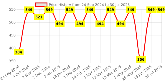 myntra.com Shining Diva Fashion Set of 30 Contemporary Studs Earrings shining diva fashion Price History Graph from 24 Sep 2024 to 13 Jun 2025