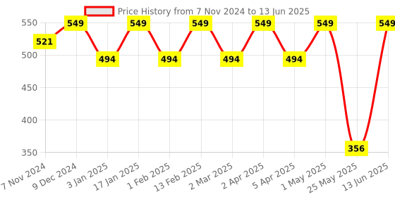 myntra.com Shining Diva Fashion Set of 30 Contemporary Studs Earrings shining diva fashion Price History Graph from 7 Nov 2024 to 13 Jun 2025