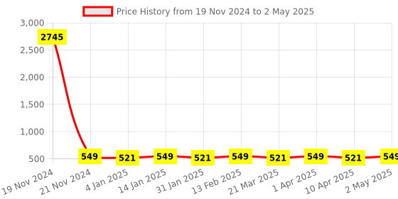 myntra.com Shining Diva Fashion Set of 30 Contemporary Studs Earrings shining diva fashion Price History Graph from 19 Nov 2024 to 2 May 2025