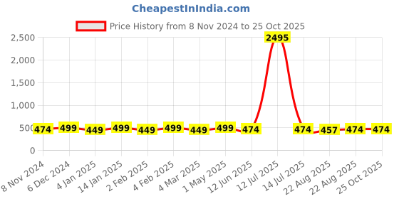 myntra.com Shining Diva Fashion Set of 36 Contemporary Studs shining diva fashion Price History Graph from 8 Nov 2024 to 25 Oct 2025