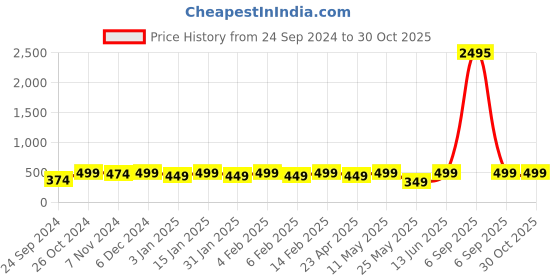 myntra.com Shining Diva Fashion Set Of 36 Contemporary Studs Earrings shining diva fashion Price History Graph from 24 Sep 2024 to 30 Oct 2025