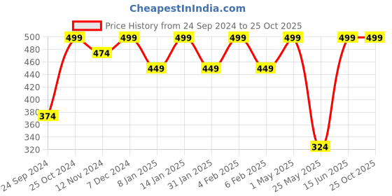 myntra.com Shining Diva Fashion Set Of 36 Contemporary Studs Earrings shining diva fashion Price History Graph from 24 Sep 2024 to 25 Oct 2025