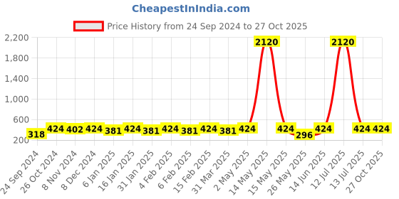 myntra.com Shining Diva Fashion Set of 36 Gold-Plated Contemporary Studs shining diva fashion Price History Graph from 24 Sep 2024 to 27 Oct 2025
