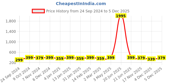 myntra.com Shining Diva Fashion Set Of 36 Gold Plated Studs shining diva fashion Price History Graph from 24 Sep 2024 to 5 Dec 2025