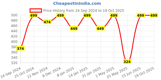 myntra.com Shining Diva Fashion Set Of 36 Multicoloured Contemporary Studs shining diva fashion Price History Graph from 24 Sep 2024 to 17 Oct 2025