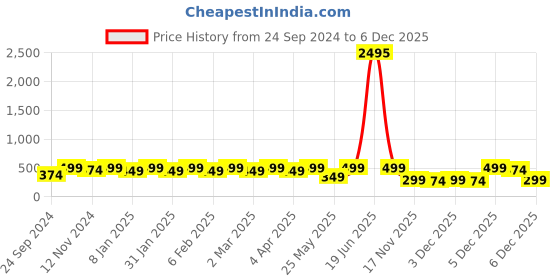 myntra.com Shining Diva Fashion Set Of 36 Multicoloured Contemporary Studs Earrings shining diva fashion Price History Graph from 24 Sep 2024 to 5 Dec 2025