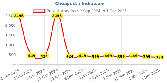 myntra.com Shining Diva Fashion Set of 36 Pairs Multicoloured Contemporary Studs shining diva fashion Price History Graph from 2 Sep 2024 to 1 Dec 2025