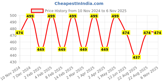 myntra.com Shining Diva Fashion Set Of 36 Silver-Plated Contemporary Studs Earrings shining diva fashion Price History Graph from 10 Nov 2024 to 2 Nov 2025