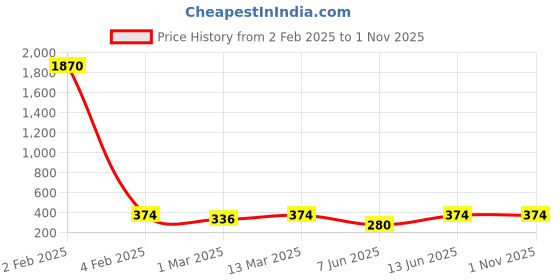 myntra.com Shining Diva Fashion Set Of 4 Adjustable Finger Ring shining diva fashion Price History Graph from 2 Feb 2025 to 31 Oct 2025