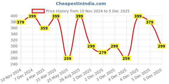 myntra.com Shining Diva Fashion Set Of 4 Black Silver-Plated Charm Bracelet shining diva fashion Price History Graph from 10 Nov 2024 to 4 Dec 2025