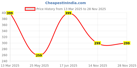 myntra.com Shining Diva Fashion Set Of 4 Gold-Plated Artificial Beads Beaded Bracelet shining diva fashion Price History Graph from 13 Mar 2025 to 27 Nov 2025
