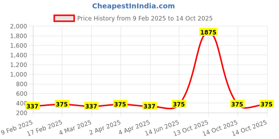myntra.com Shining Diva Fashion Set Of 4 Gold-Plated Boho Finger Ring shining diva fashion Price History Graph from 9 Feb 2025 to 14 Oct 2025