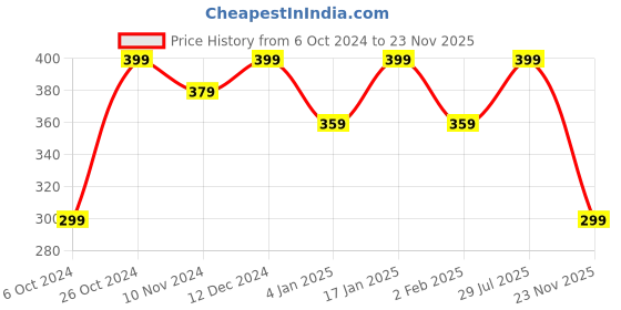 myntra.com Shining Diva Fashion Set Of 4 Gold-Plated Charm Bracelet shining diva fashion Price History Graph from 6 Oct 2024 to 23 Nov 2025