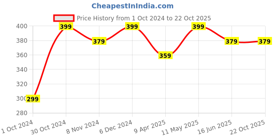 myntra.com Shining Diva Fashion Set Of 4 Gold-Plated Charm Bracelet shining diva fashion Price History Graph from 1 Oct 2024 to 21 Oct 2025