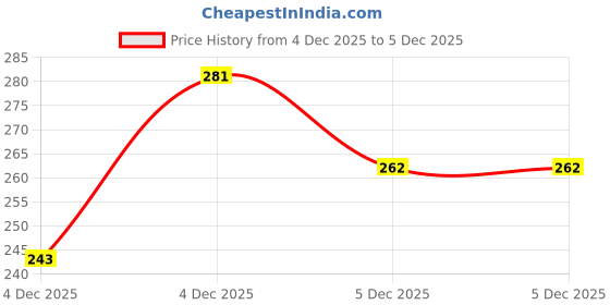 myntra.com Shining Diva Fashion Set Of 4 Gold-Plated Crystals Studdd Cuff Bracelet shining diva fashion Price History Graph from 4 Dec 2025 to 5 Dec 2025