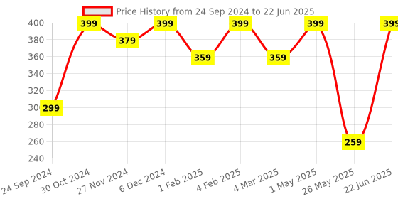 myntra.com Shining Diva Fashion Set Of 4 Multicoloured Gold-Plated Charm Bracelet shining diva fashion Price History Graph from 24 Sep 2024 to 22 Jun 2025