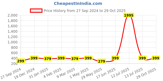 myntra.com Shining Diva Fashion Set Of 4 Silver-Plated Charm Bracelet shining diva fashion Price History Graph from 27 Sep 2024 to 28 Oct 2025