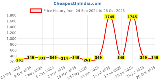 myntra.com Shining Diva Fashion Set of 5 Gold-Plated Contemporary Studs shining diva fashion Price History Graph from 24 Sep 2024 to 26 Oct 2025