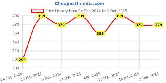 myntra.com Shining Diva Fashion Set Of 5 Gold-Plated Necklace shining diva fashion Price History Graph from 24 Sep 2024 to 2 Dec 2025