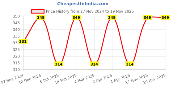 myntra.com Shining Diva Fashion Set Of 5 Rose Gold-Plated Finger Ring shining diva fashion Price History Graph from 27 Nov 2024 to 17 Nov 2025