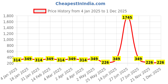 myntra.com Shining Diva Fashion  Set Of 5 Silver-Plated Finger Ring shining diva fashion Price History Graph from 4 Jan 2025 to 30 Nov 2025