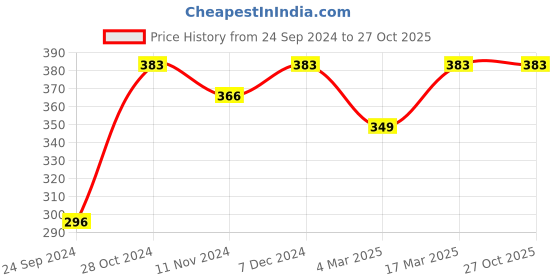 myntra.com Shining Diva Fashion Set Of 5 Silver-Plated Finger Ring shining diva fashion Price History Graph from 24 Sep 2024 to 26 Oct 2025