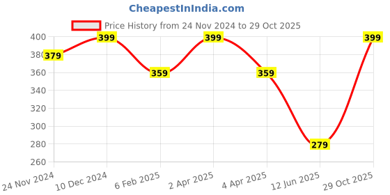 myntra.com Shining Diva Fashion Set Of 6 Blue Gold-Plated Charm Bracelet shining diva fashion Price History Graph from 24 Nov 2024 to 29 Oct 2025