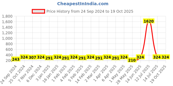 myntra.com Shining Diva Fashion  Set Of 6 Clip On Ear Cuffs shining diva fashion Price History Graph from 24 Sep 2024 to 19 Oct 2025