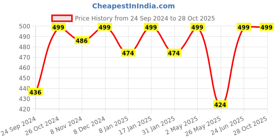 myntra.com Shining Diva Fashion Set of 6 Earrings shining diva fashion Price History Graph from 24 Sep 2024 to 28 Oct 2025