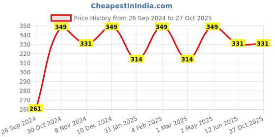 myntra.com Shining Diva Fashion Set Of 6 Gold-Plated & White CZ-Studded Boho Midi Finger Rings shining diva fashion Price History Graph from 26 Sep 2024 to 27 Oct 2025