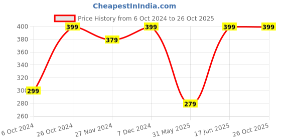 myntra.com Shining Diva Fashion Set Of 6 Gold-Plated Charm Bracelet shining diva fashion Price History Graph from 6 Oct 2024 to 26 Oct 2025