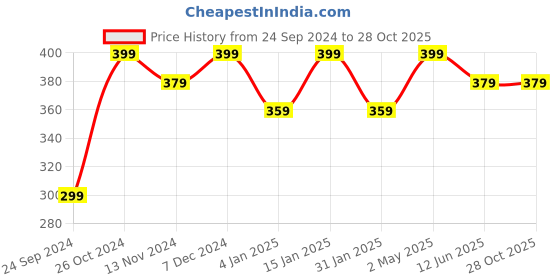 myntra.com Shining Diva Fashion Set Of 6 Gold-Plated Contemporary Studs shining diva fashion Price History Graph from 24 Sep 2024 to 27 Oct 2025