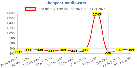 myntra.com Shining Diva Fashion Set Of 6 Gold-Plated Finger Ring shining diva fashion Price History Graph from 24 Sep 2024 to 27 Oct 2025