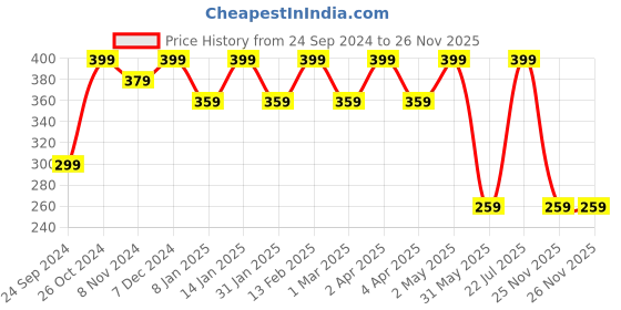 myntra.com Shining Diva Fashion Set Of 6 Gold-Plated Finger Rings shining diva fashion Price History Graph from 24 Sep 2024 to 26 Nov 2025