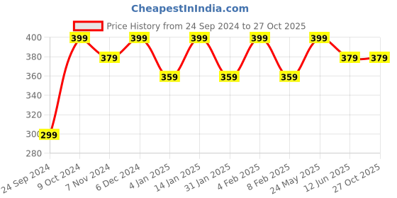 myntra.com Shining Diva Fashion Set of 6 Gold-Plated Handcrafted Contemporary Stud  Drop Earrings shining diva fashion Price History Graph from 24 Sep 2024 to 27 Oct 2025