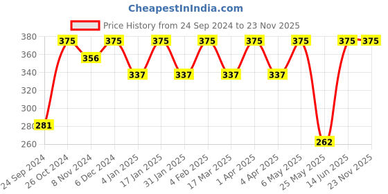 myntra.com Shining Diva Fashion Set Of 6 Gold Plated Hoop  Stud Earrings shining diva fashion Price History Graph from 24 Sep 2024 to 22 Nov 2025